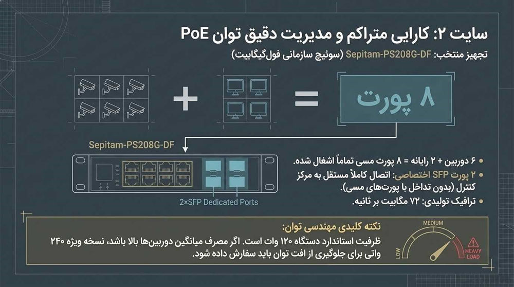 کارایی متراکم و مدیرت دقیق توان PoE